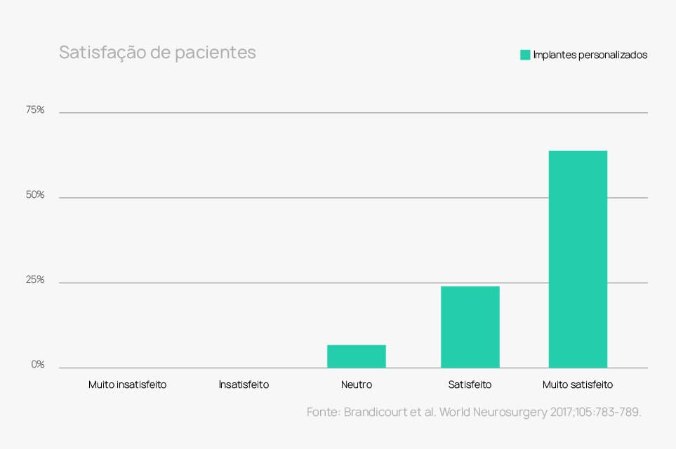 Satisfação dos Pacientes